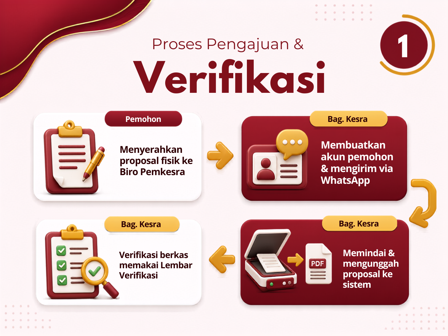 Alur pengusulan hibah tahap 1