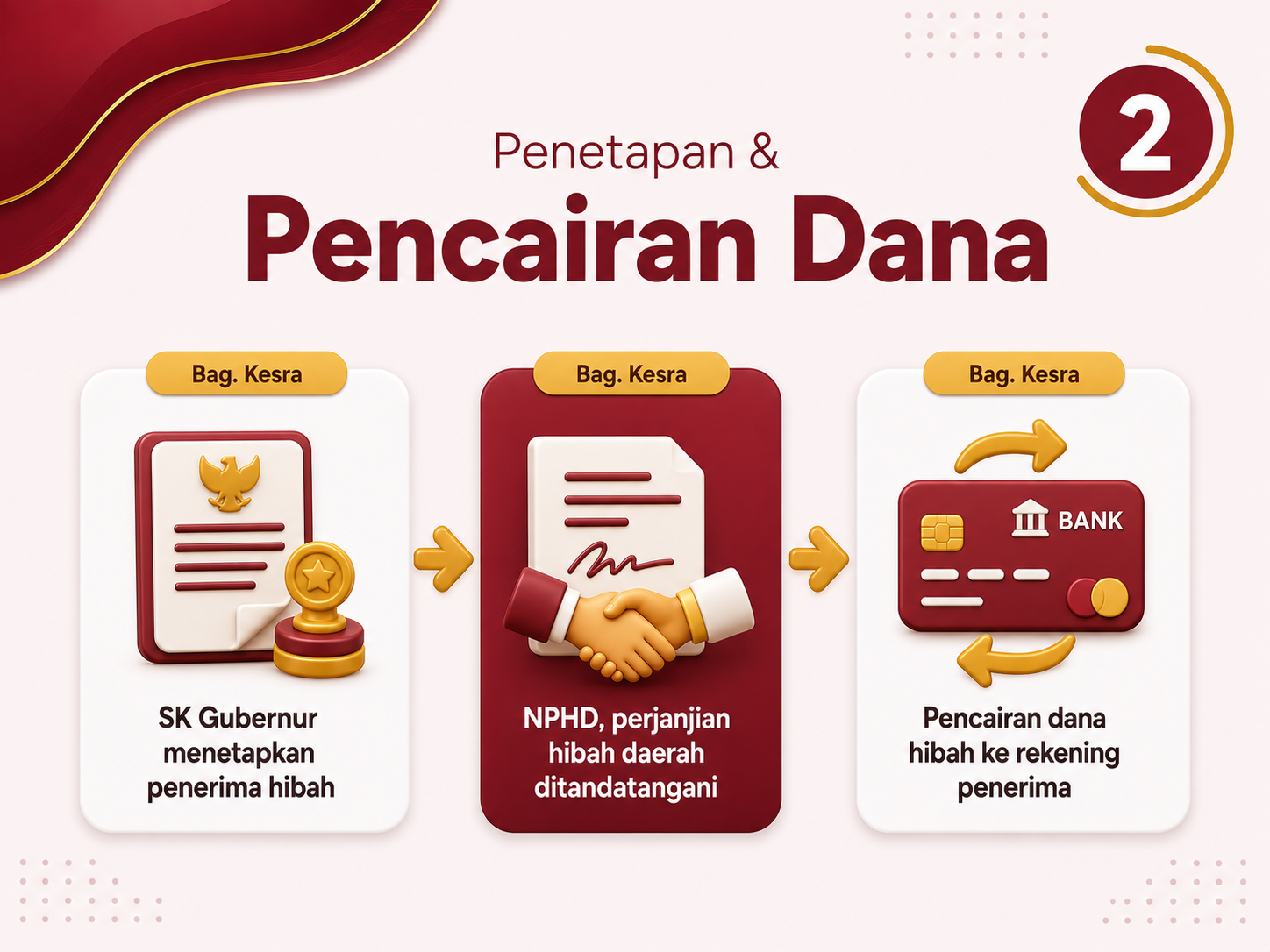 Alur pengusulan hibah tahap 2