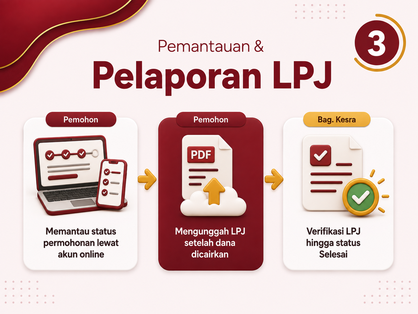 Alur pengusulan hibah tahap 3